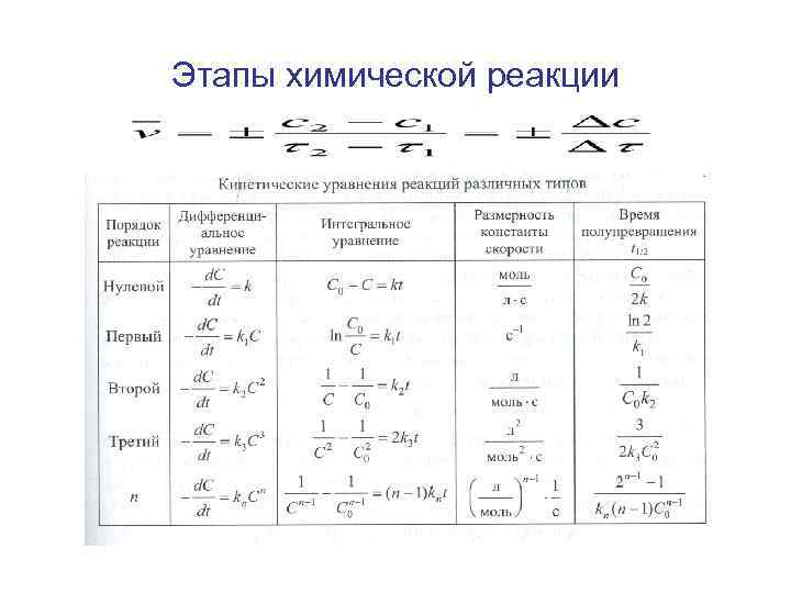 Этапы химической реакции 