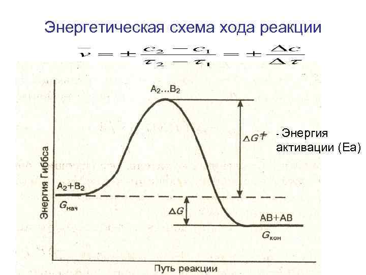 Энергетическая схема хода реакции - Энергия активации (Еа) 