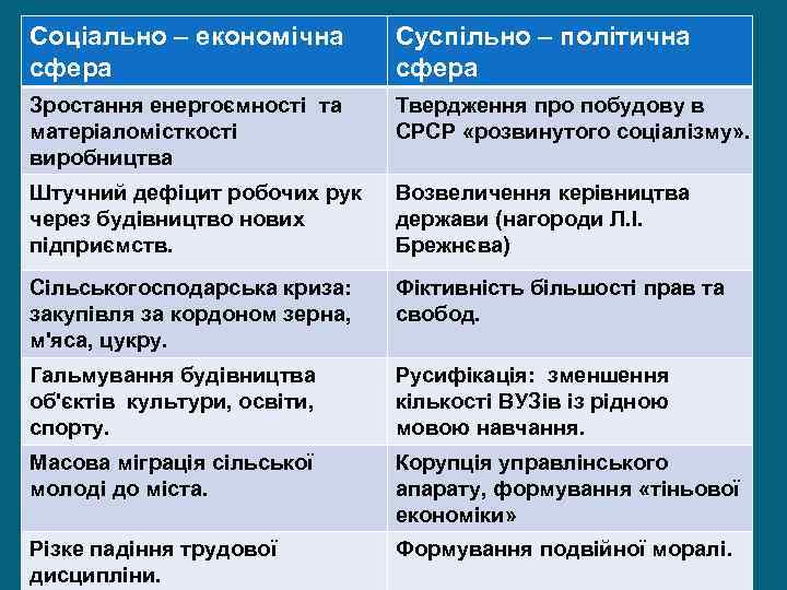 Соціально – економічна сфера Суспільно – політична сфера Зростання енергоємності та матеріаломісткості виробництва Твердження