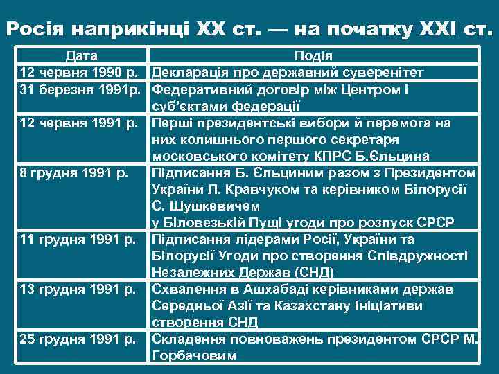 Росія наприкінці ХХ ст. — на початку ХХІ ст. Дата Подія 12 червня 1990