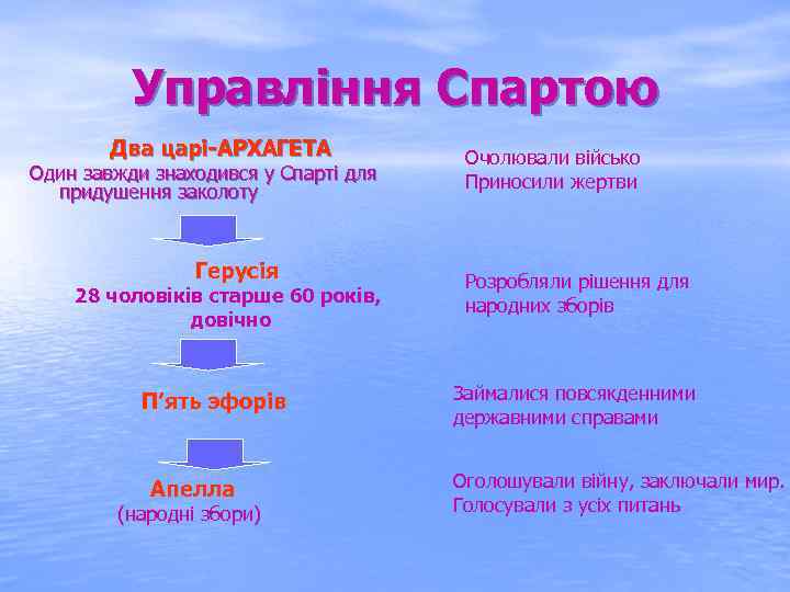 Управління Спартою Два царі-АРХАГЕТА Один завжди знаходився у Спарті для придушення заколоту Герусія 28