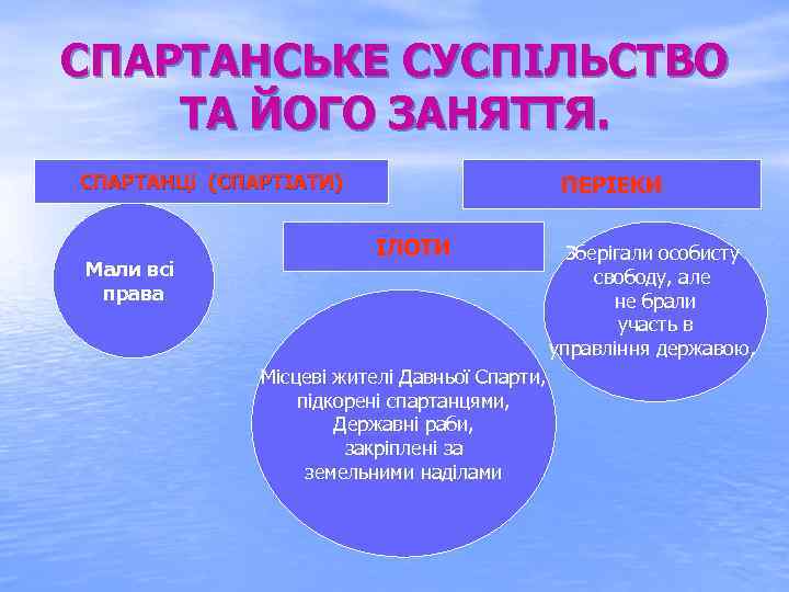 СПАРТАНСЬКЕ СУСПІЛЬСТВО ТА ЙОГО ЗАНЯТТЯ. СПАРТАНЦі (СПАРТІАТИ) Мали всі права ПЕРІЕКИ ІЛОТИ Місцеві жителі