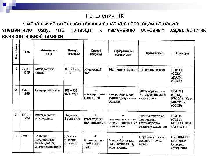 Поколения ПК Смена вычислительной техники связана с переходом на новую элементную базу, что приводит