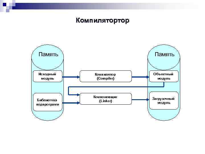 Компилятортор Память Исходный модуль Библиотека подпрограмм Память Компилятор (Compiler) Объектный модуль Компоновщик (Linker) Загрузочный