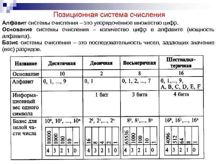 Презентация по информатике 8 класс системы счисления