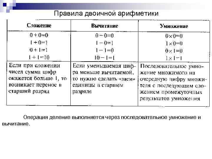 Правила двоичной арифметики Операция деление выполняется через последовательное умножение и вычитание. 