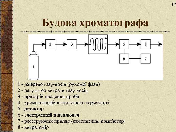 17 Будова хроматографа 1 - джерело газу-носія (рухомої фази) 2 - регулятор витрати газу