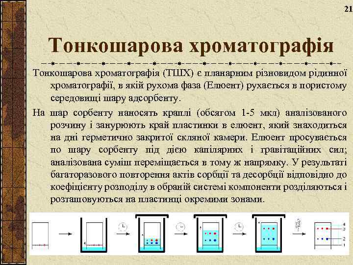 21 Тонкошарова хроматографія (ТШХ) є планарним різновидом рідинної хроматографії, в якій рухома фаза (Елюент)