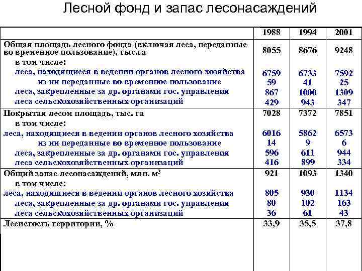 Лесной фонд и запас лесонасаждений 1988 Общая площадь лесного фонда (включая леса, переданные 8055