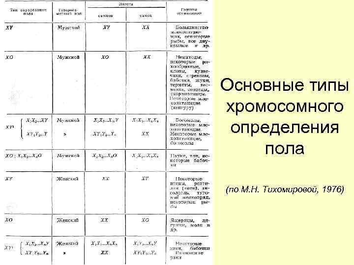 Основные типы хромосомного определения пола (по М. Н. Тихомировой, 1976) 