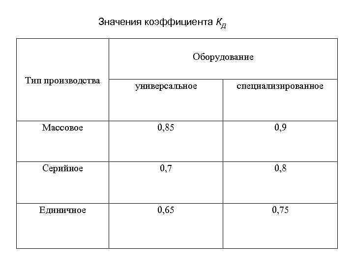 Значения коэффициента КД Оборудование Тип производства универсальное специализированное Массовое 0, 85 0, 9 Серийное