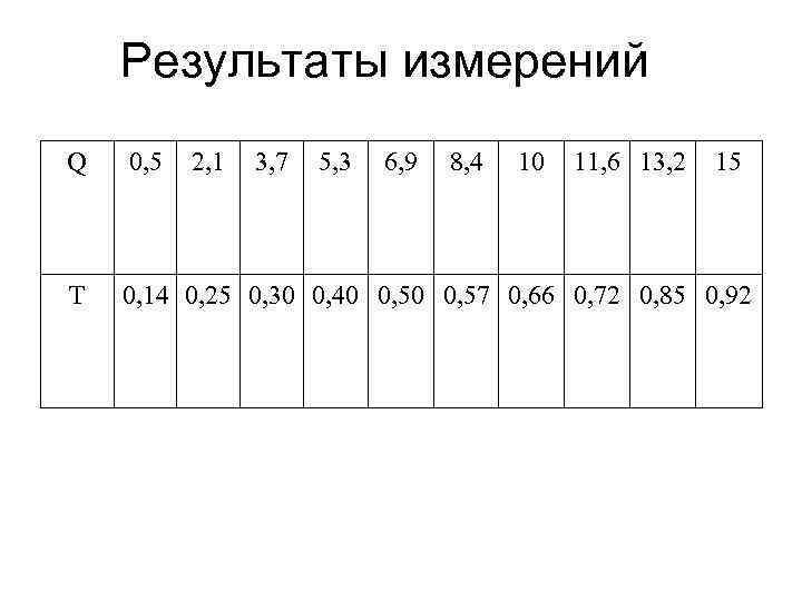 Результаты измерений Q 0, 5 2, 1 3, 7 5, 3 6, 9 8,