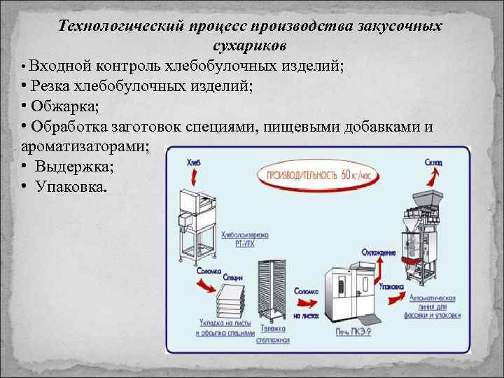 Технологический процесс производства закусочных сухариков • Входной контроль хлебобулочных изделий; • Резка хлебобулочных изделий;