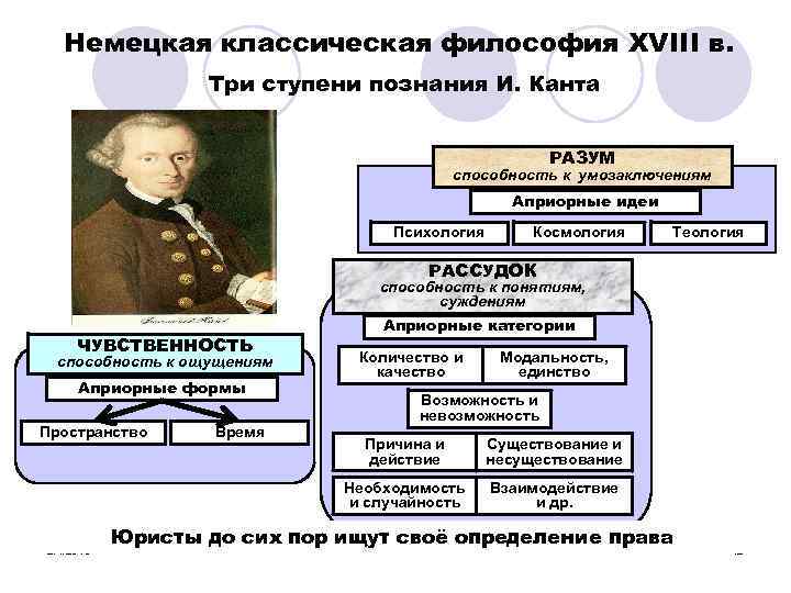 Ступени познания презентация философия