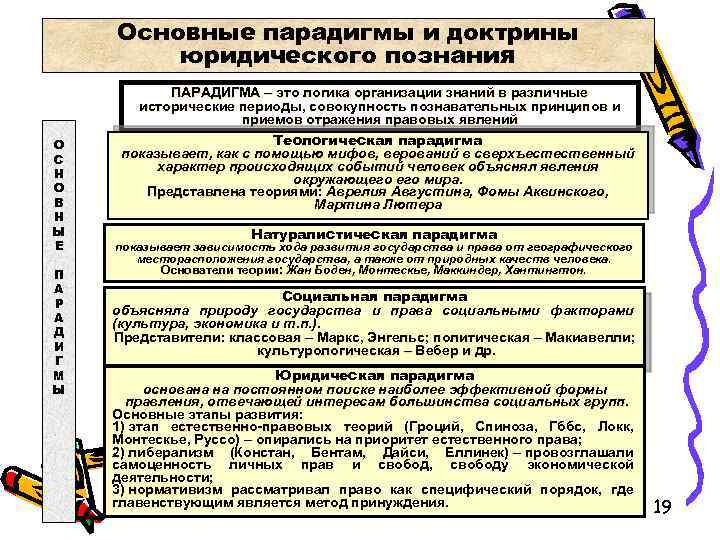 Основные парадигмы и доктрины юридического познания О С Н О В Н Ы Е