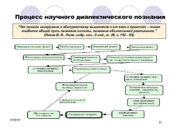 Схема отражающая путь познания научной истины