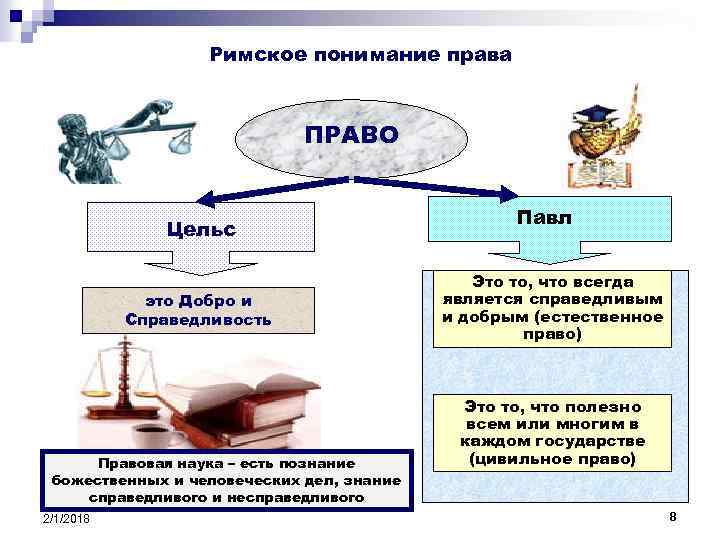 Римское понимание права ПРАВО Цельс это Добро и Справедливость Правовая наука – есть познание