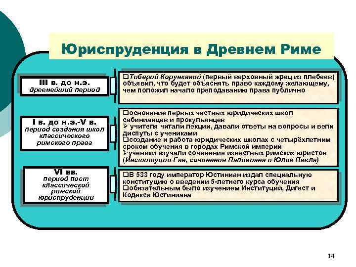 Юриспруденция в Древнем Риме III в. до н. э. древнейший период I в. до