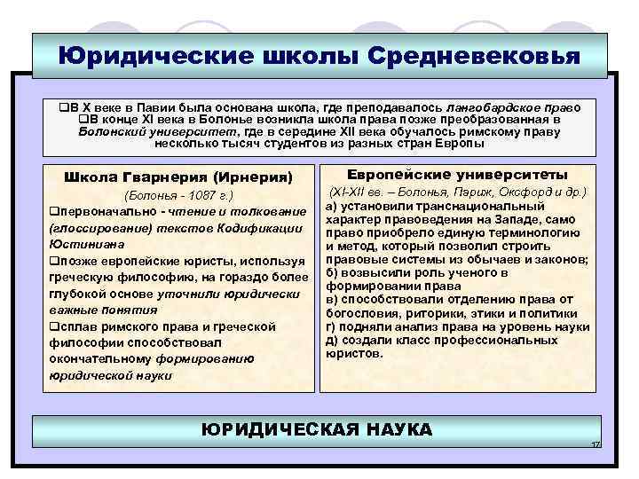 Юридические школы Средневековья q. В X веке в Павии была основана школа, где преподавалось