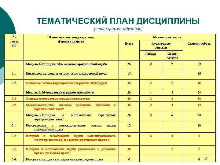 ТЕМАТИЧЕСКИЙ ПЛАН ДИСЦИПЛИНЫ (очная форма обучения) № темы п/п Наименование модуля, темы, формы контроля