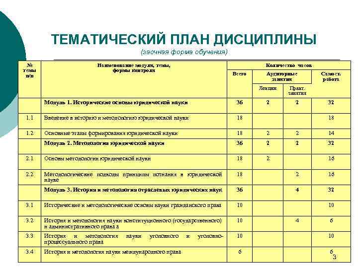 ТЕМАТИЧЕСКИЙ ПЛАН ДИСЦИПЛИНЫ (заочная форма обучения) № темы п/п Наименование модуля, темы, формы контроля