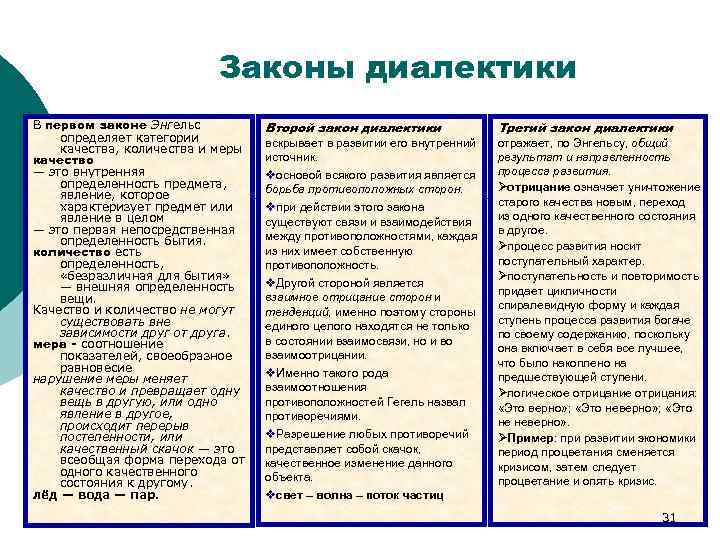 Законы диалектики В первом законе Энгельс определяет категории качества, количества и меры качество —