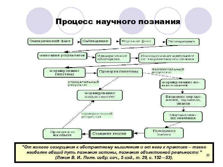 Процесс научного познания 