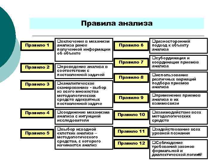 Правила анализа Правило 1 Правило 2 Правило 3 Правило 4 Правило 5 qвключение в