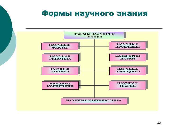 Формы научного знания 52 