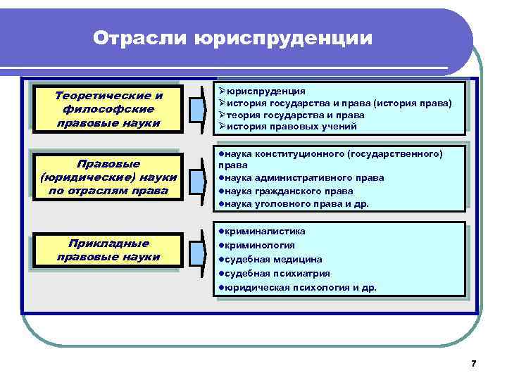 Отрасли юриспруденции Теоретические и философские правовые науки Правовые (юридические) науки по отраслям права Прикладные