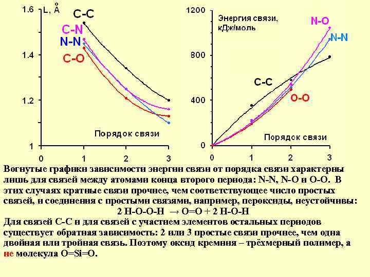Вогнутые графики зависимости энергии связи от порядка связи характерны лишь для связей между атомами