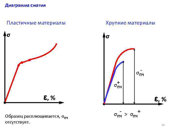 Сжатия пластичного материала