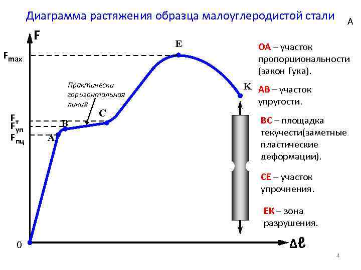 Диаграмма растяжения образца малоуглеродистой стали F E Fmax Практически горизонтальная линия Fт Fуп Fпц