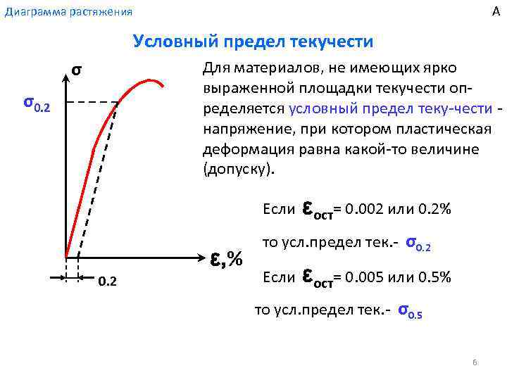 А Диаграмма растяжения Условный предел текучести σ Для материалов, не имеющих ярко выраженной площадки