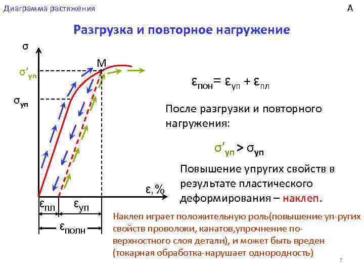 Упругая работа материала образца на диаграмме нагружения соответствует участку