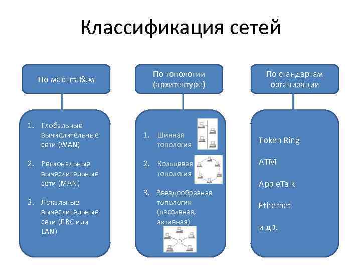 Классификация сетей локальные глобальные