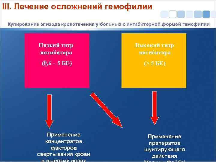 III. Лечение осложнений гемофилии Купирование эпизода кровотечения у больных с ингибиторной формой гемофилии Низкий