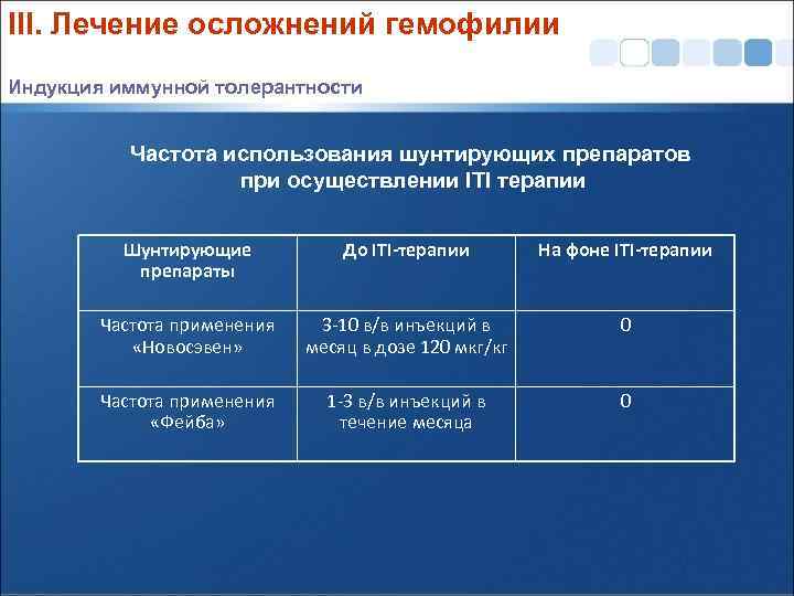 III. Лечение осложнений гемофилии Индукция иммунной толерантности Частота использования шунтирующих препаратов при осуществлении ITI