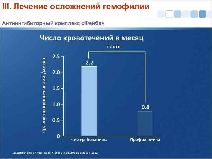 III. Лечение осложнений гемофилии Антиингибиторный комплекс «Фейба» Число кровотечений в месяц Ср. кол-во кровотечений
