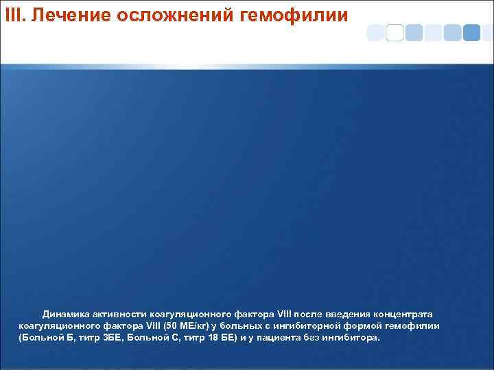 III. Лечение осложнений гемофилии Динамика активности коагуляционного фактора VIII после введения концентрата коагуляционного фактора