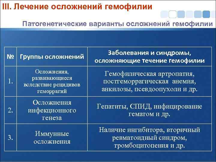 III. Лечение осложнений гемофилии Патогенетические варианты осложнений гемофилии № Группы осложнений Заболевания и синдромы,