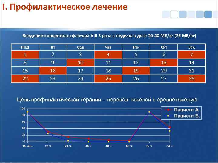 I. Профилактическое лечение Введение концентрата фактора VIII 3 раза в неделю в дозе 20