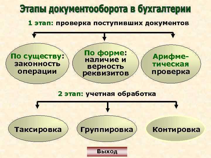 1 этап: проверка поступивших документов По существу: существу законность операции По форме: форме наличие