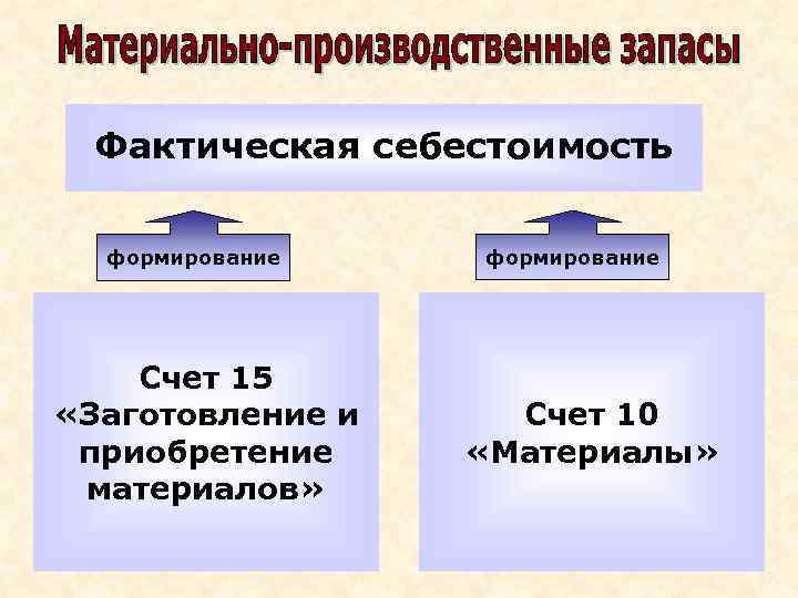 Фактическая себестоимость формирование Счет 15 «Заготовление и приобретение материалов» формирование Счет 10 «Материалы» 
