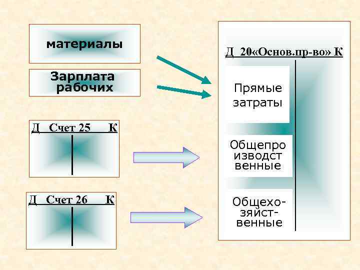 материалы Зарплата рабочих Д Счет 25 Д 20 «Основ. пр-во» К Прямые затраты К