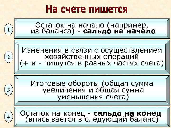 1 Остаток на начало (например, из баланса) - сальдо на начало 2 Изменения в