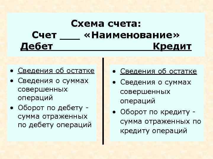 Схема счета: Счет ___ «Наименование» Дебет Кредит • Сведения об остатке • Сведения о