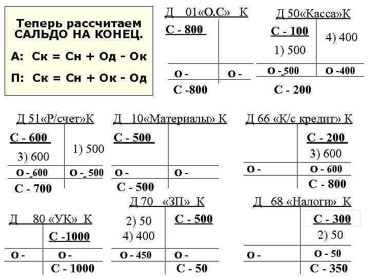 Теперь рассчитаем САЛЬДО НА КОНЕЦ. Д 01 «О. С» К С - 800 Д