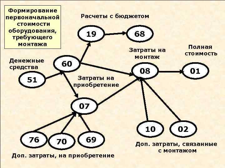 Формирование первоначальной стоимости оборудования, требующего монтажа Денежные средства Расчеты с бюджетом 19 Затраты на