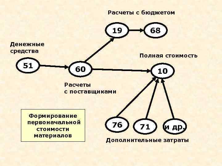 Расчеты с бюджетом 19 Денежные средства 51 68 Полная стоимость 60 10 Расчеты с